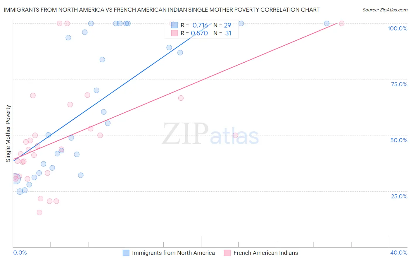 Immigrants from North America vs French American Indian Single Mother Poverty