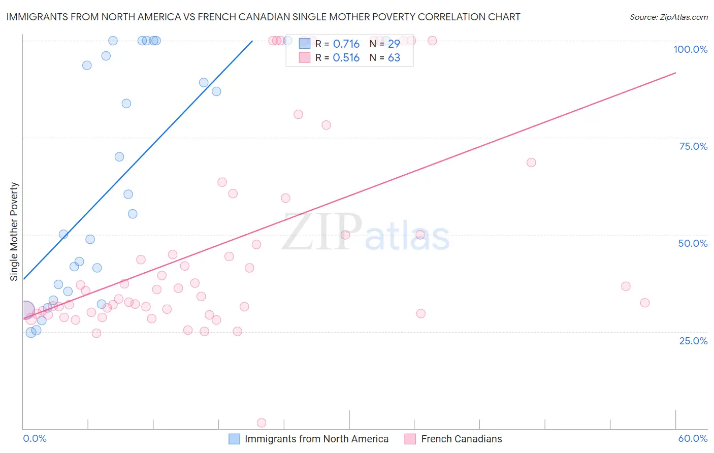 Immigrants from North America vs French Canadian Single Mother Poverty