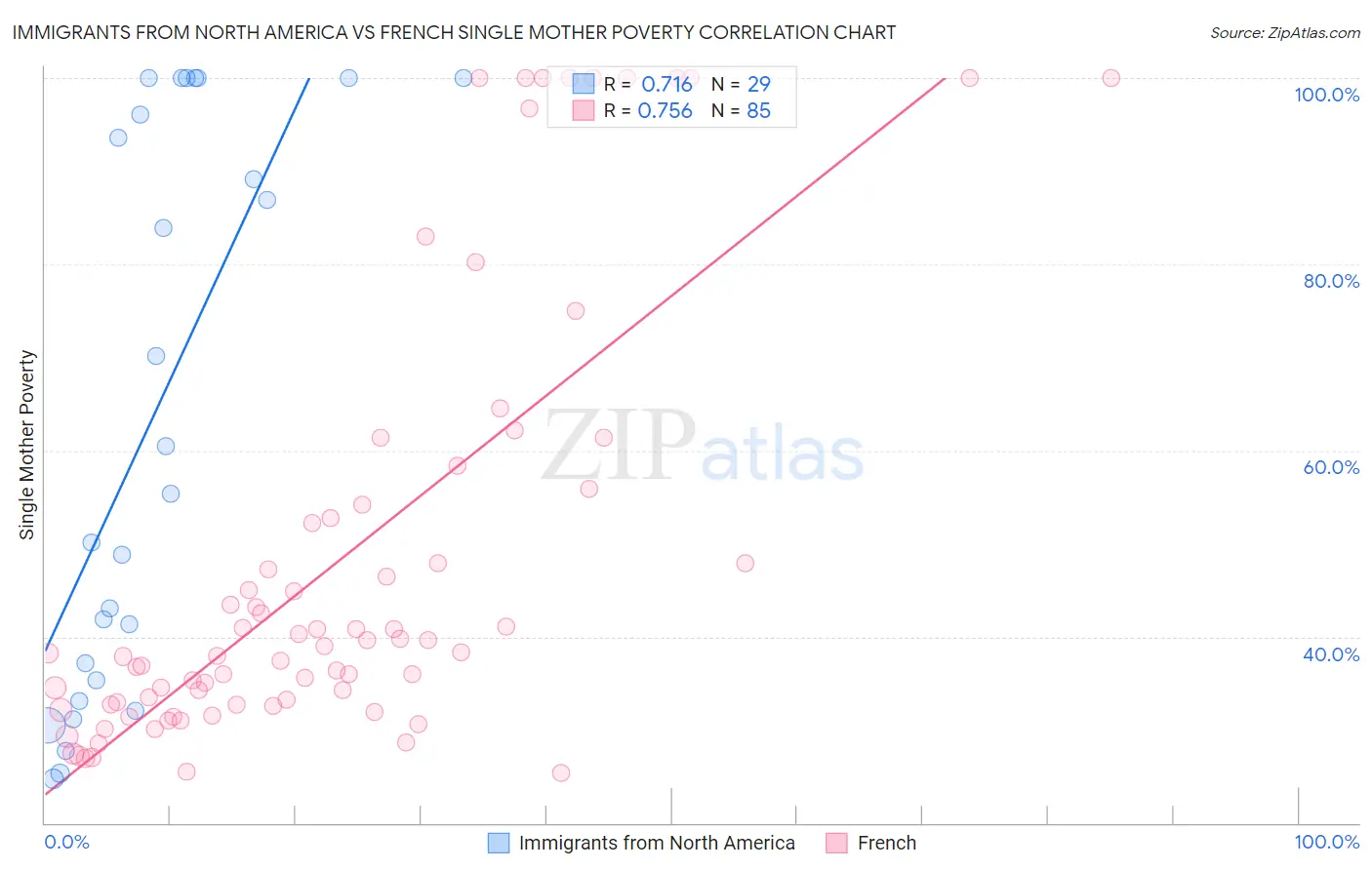 Immigrants from North America vs French Single Mother Poverty