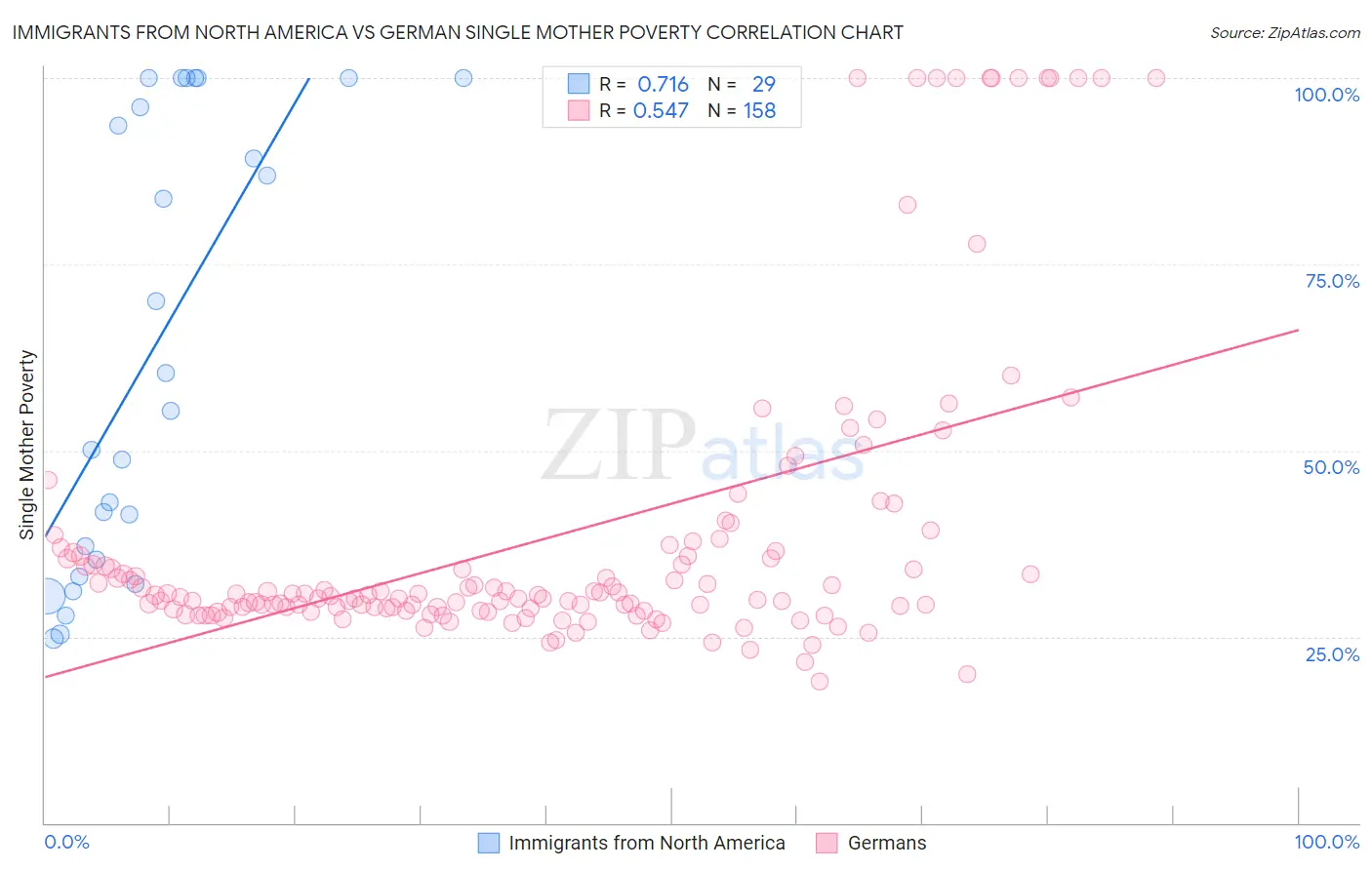 Immigrants from North America vs German Single Mother Poverty