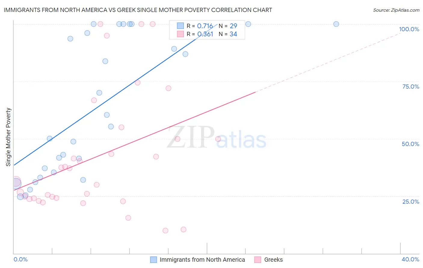 Immigrants from North America vs Greek Single Mother Poverty