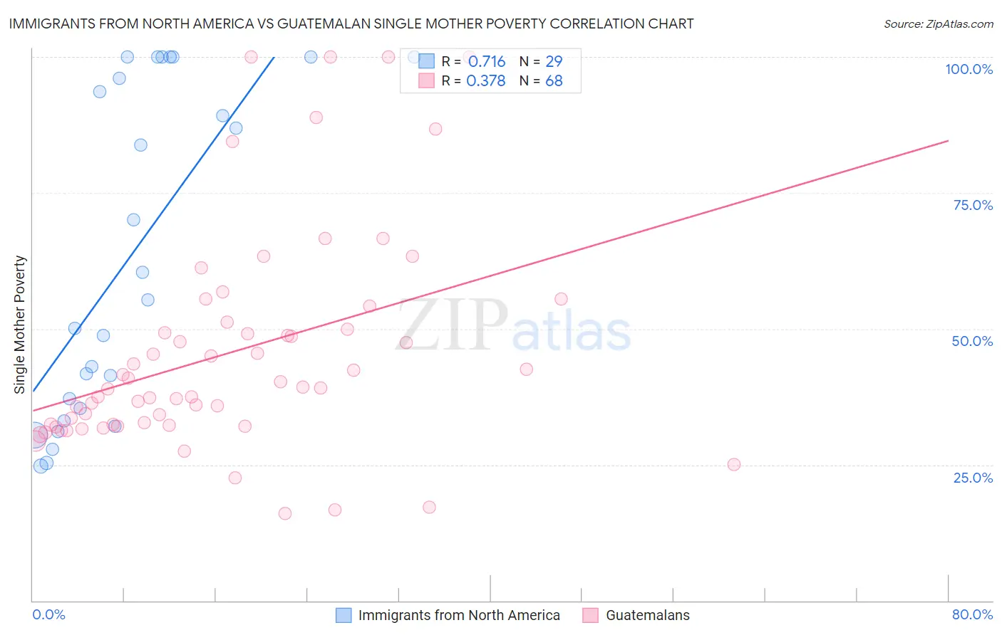 Immigrants from North America vs Guatemalan Single Mother Poverty