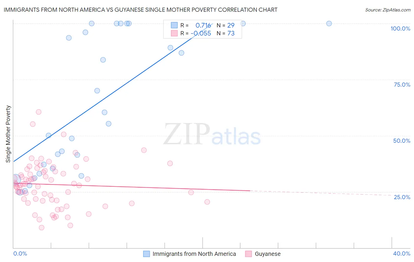 Immigrants from North America vs Guyanese Single Mother Poverty