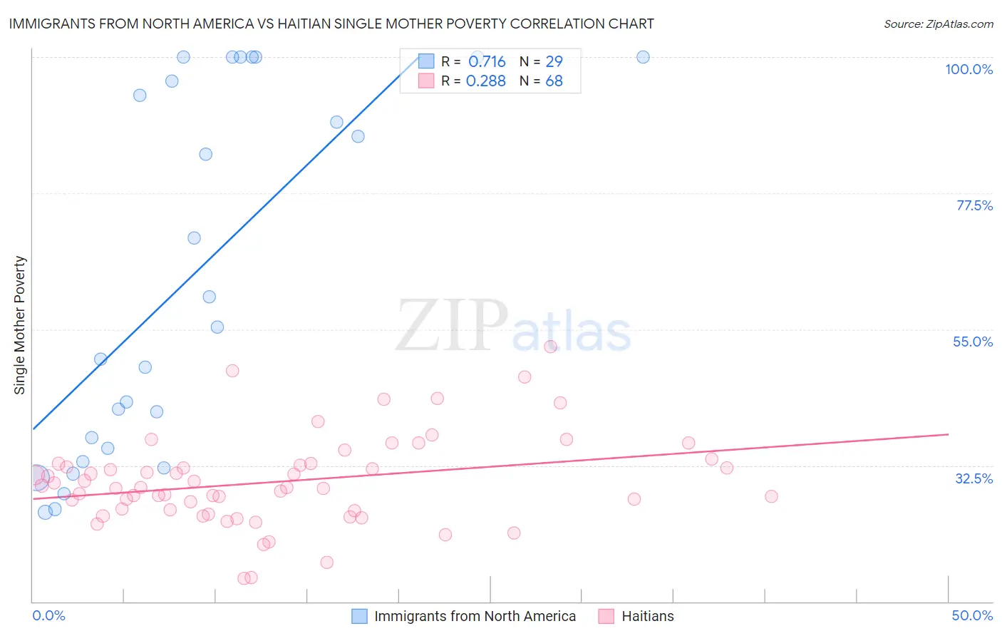 Immigrants from North America vs Haitian Single Mother Poverty