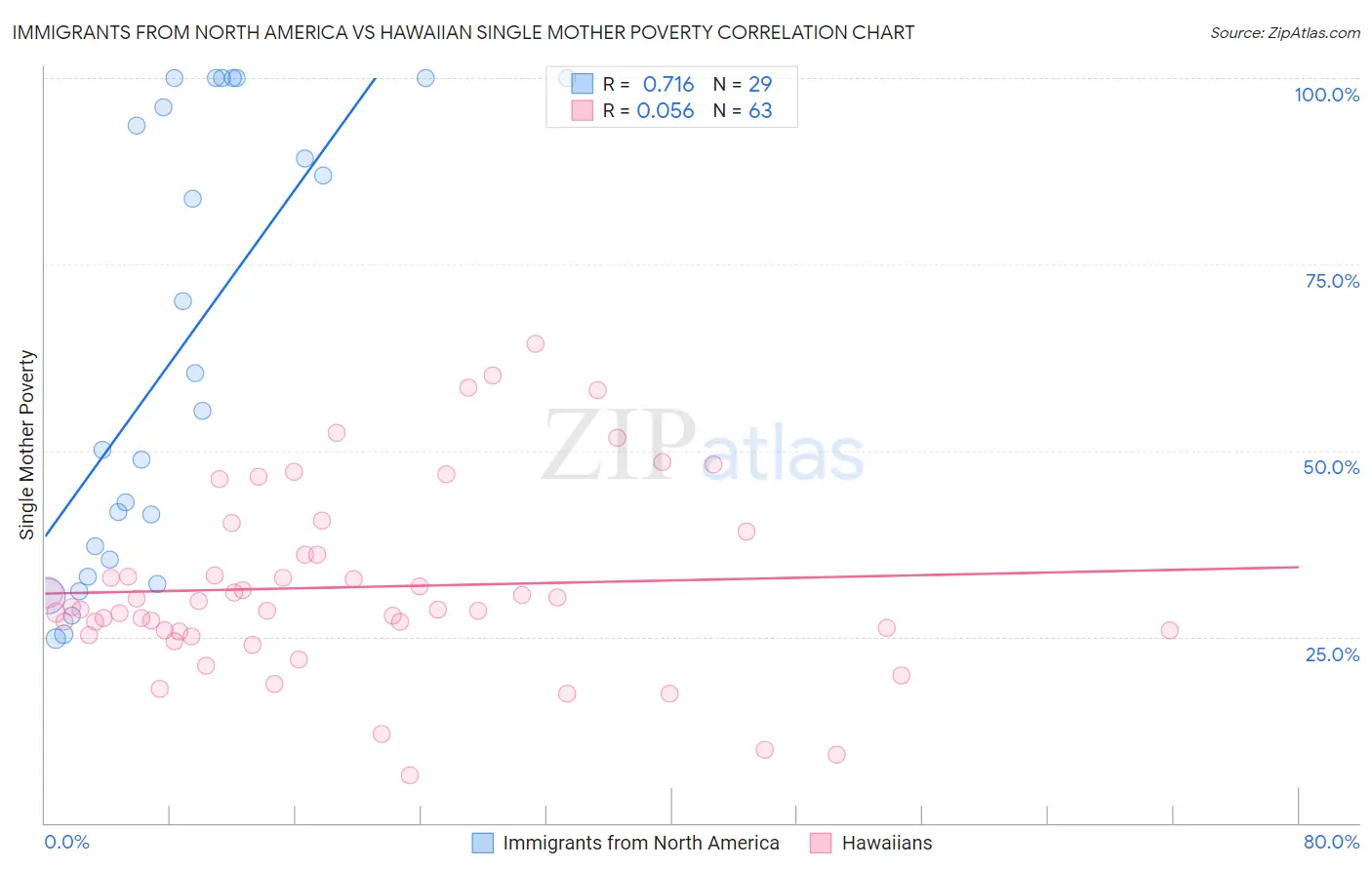 Immigrants from North America vs Hawaiian Single Mother Poverty