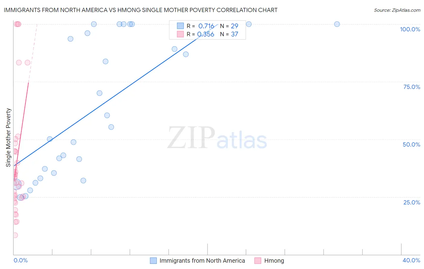 Immigrants from North America vs Hmong Single Mother Poverty