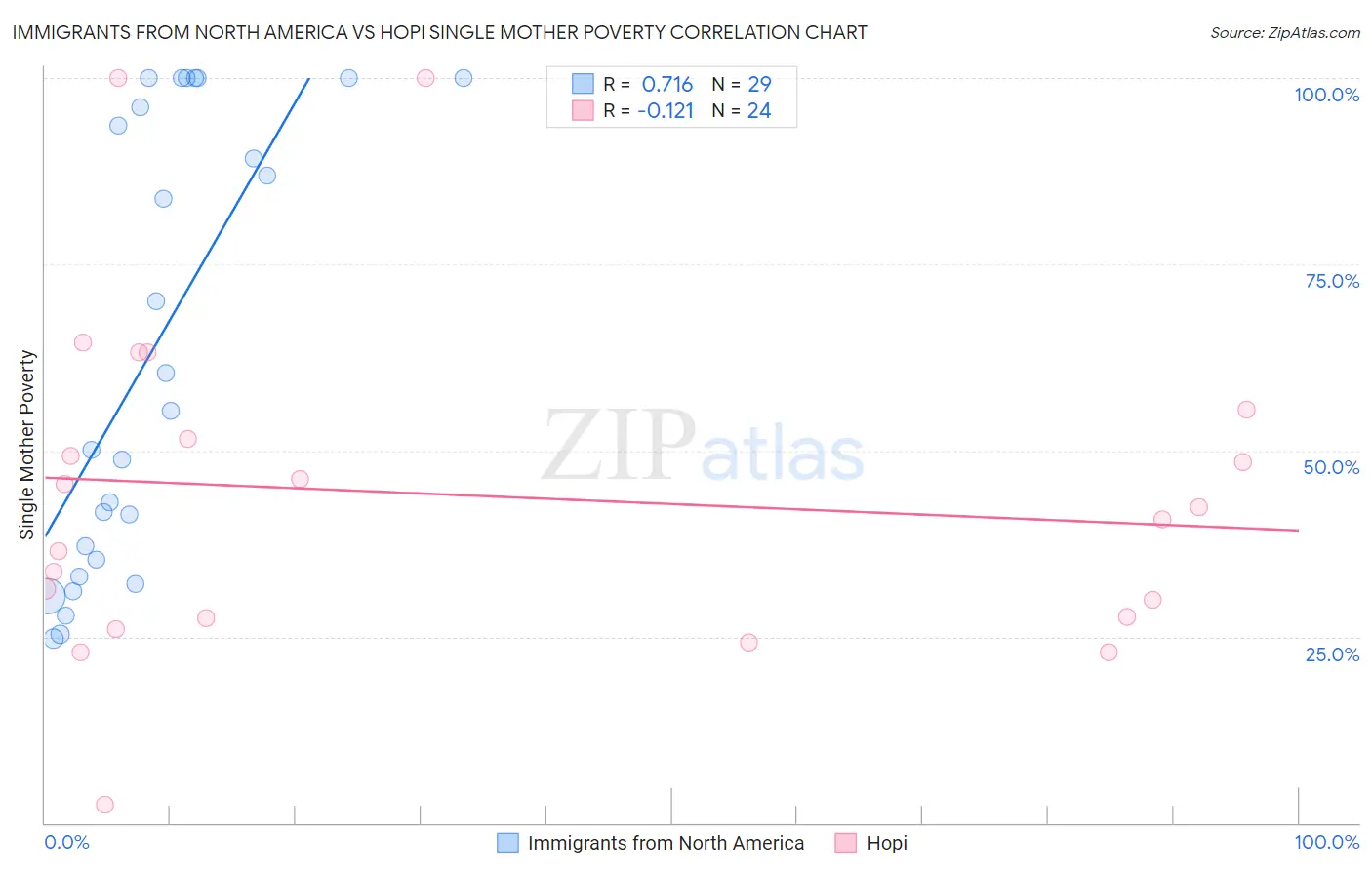 Immigrants from North America vs Hopi Single Mother Poverty