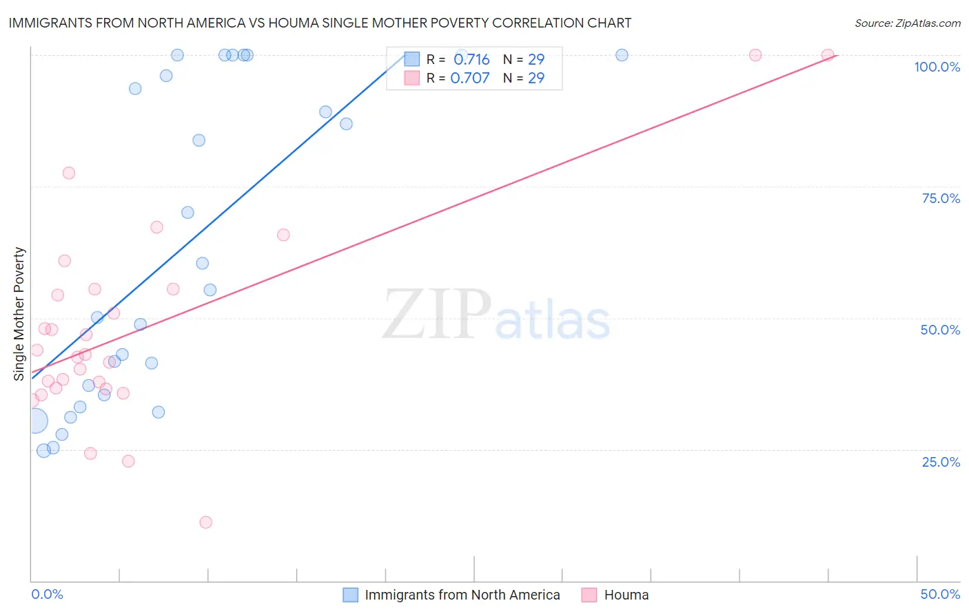 Immigrants from North America vs Houma Single Mother Poverty