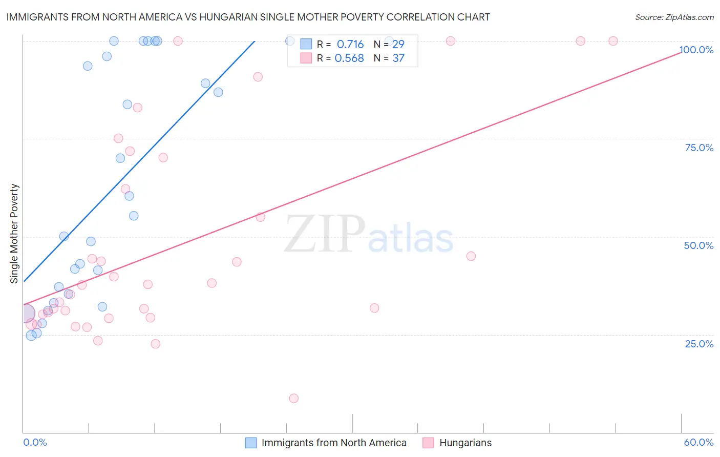 Immigrants from North America vs Hungarian Single Mother Poverty