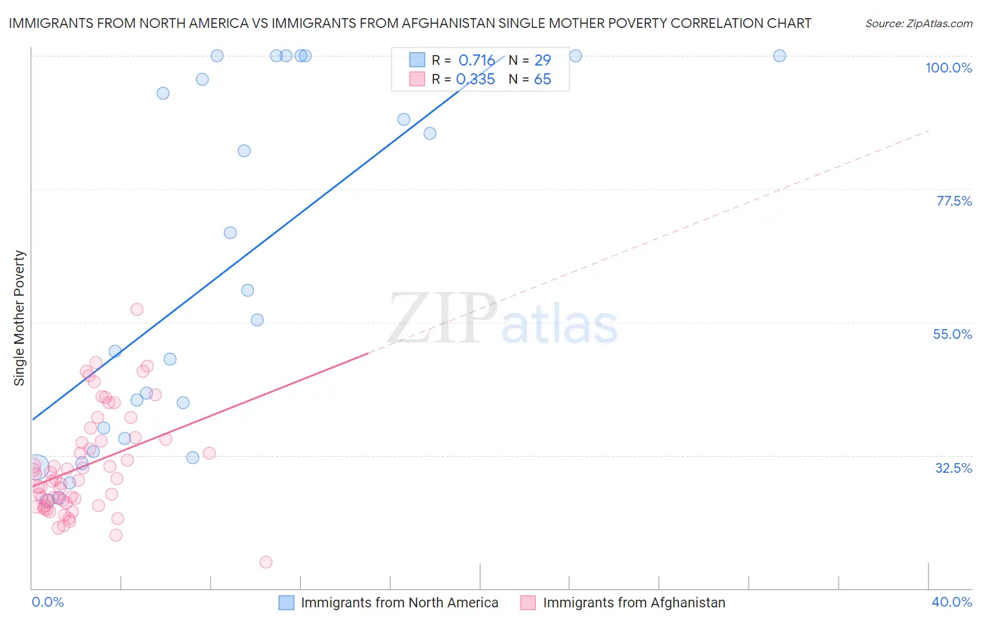 Immigrants from North America vs Immigrants from Afghanistan Single Mother Poverty