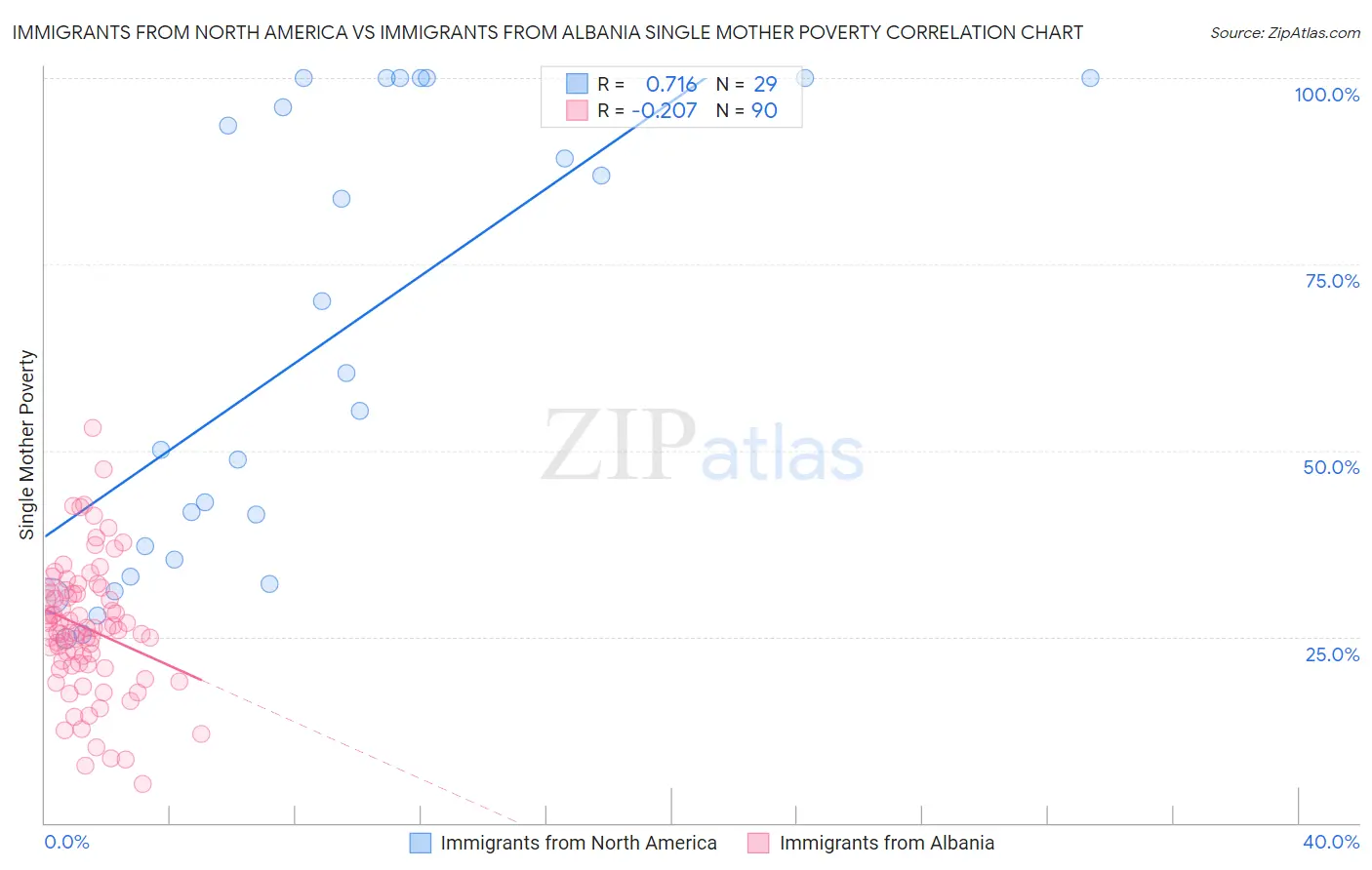 Immigrants from North America vs Immigrants from Albania Single Mother Poverty