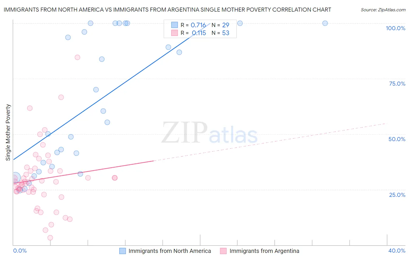 Immigrants from North America vs Immigrants from Argentina Single Mother Poverty