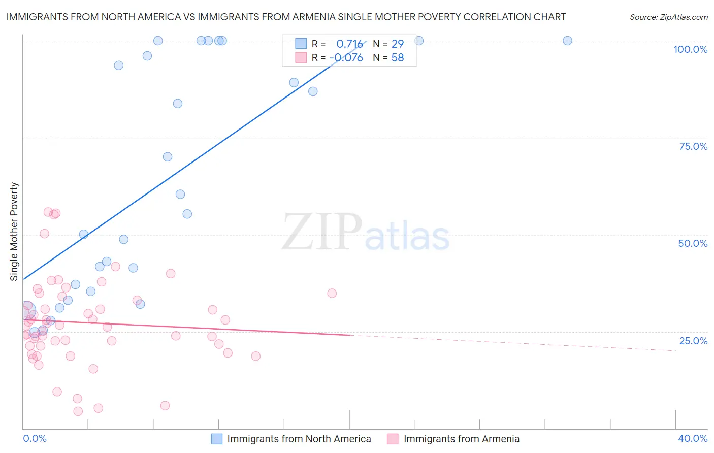 Immigrants from North America vs Immigrants from Armenia Single Mother Poverty