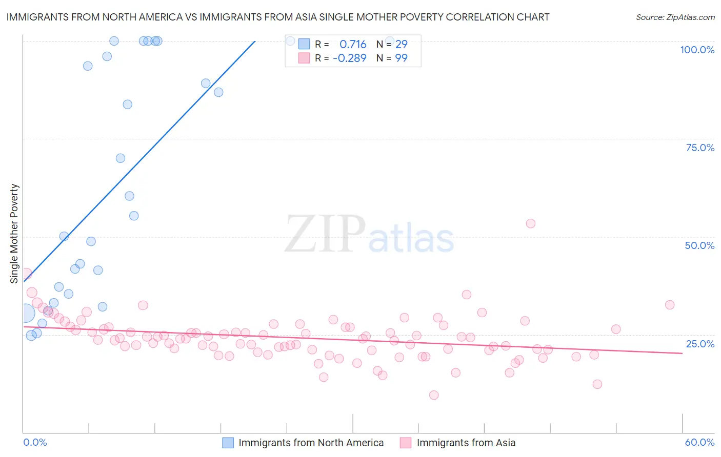 Immigrants from North America vs Immigrants from Asia Single Mother Poverty