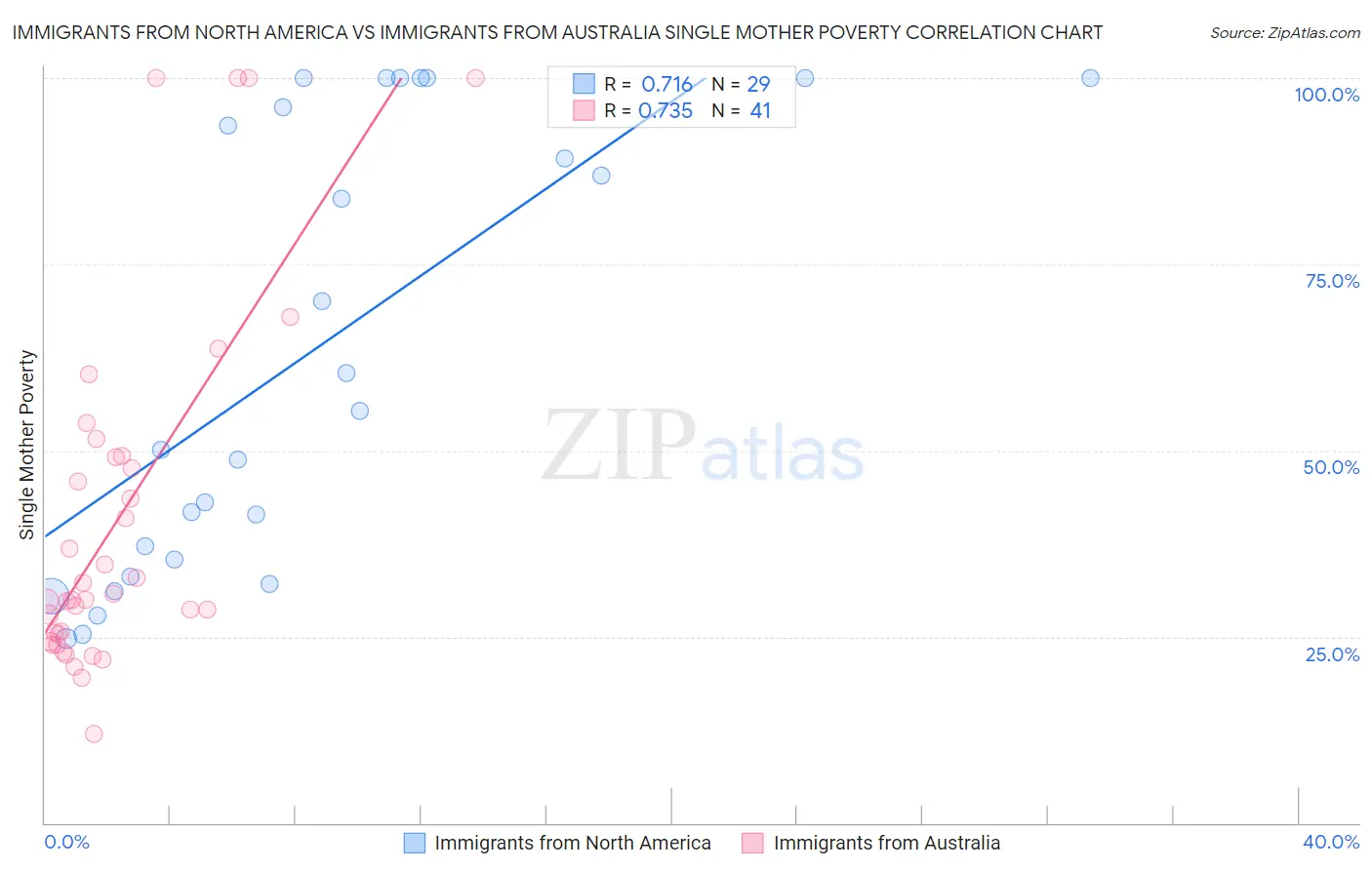 Immigrants from North America vs Immigrants from Australia Single Mother Poverty