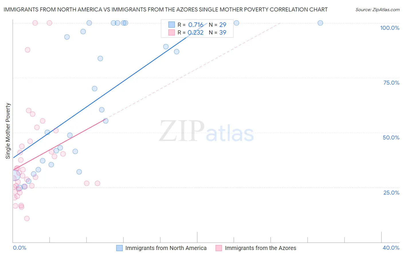 Immigrants from North America vs Immigrants from the Azores Single Mother Poverty