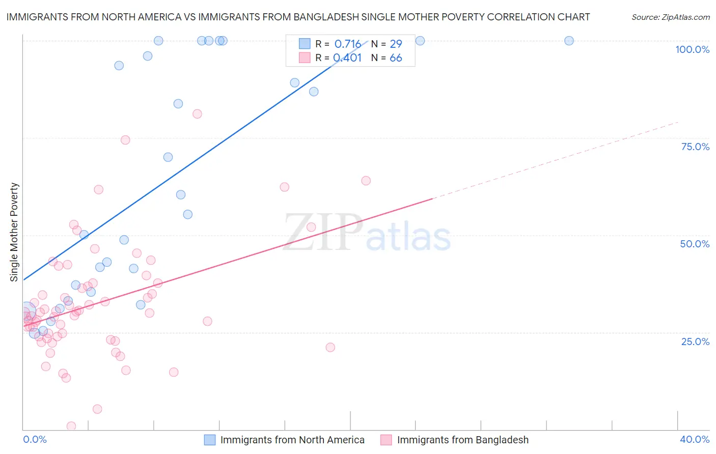 Immigrants from North America vs Immigrants from Bangladesh Single Mother Poverty