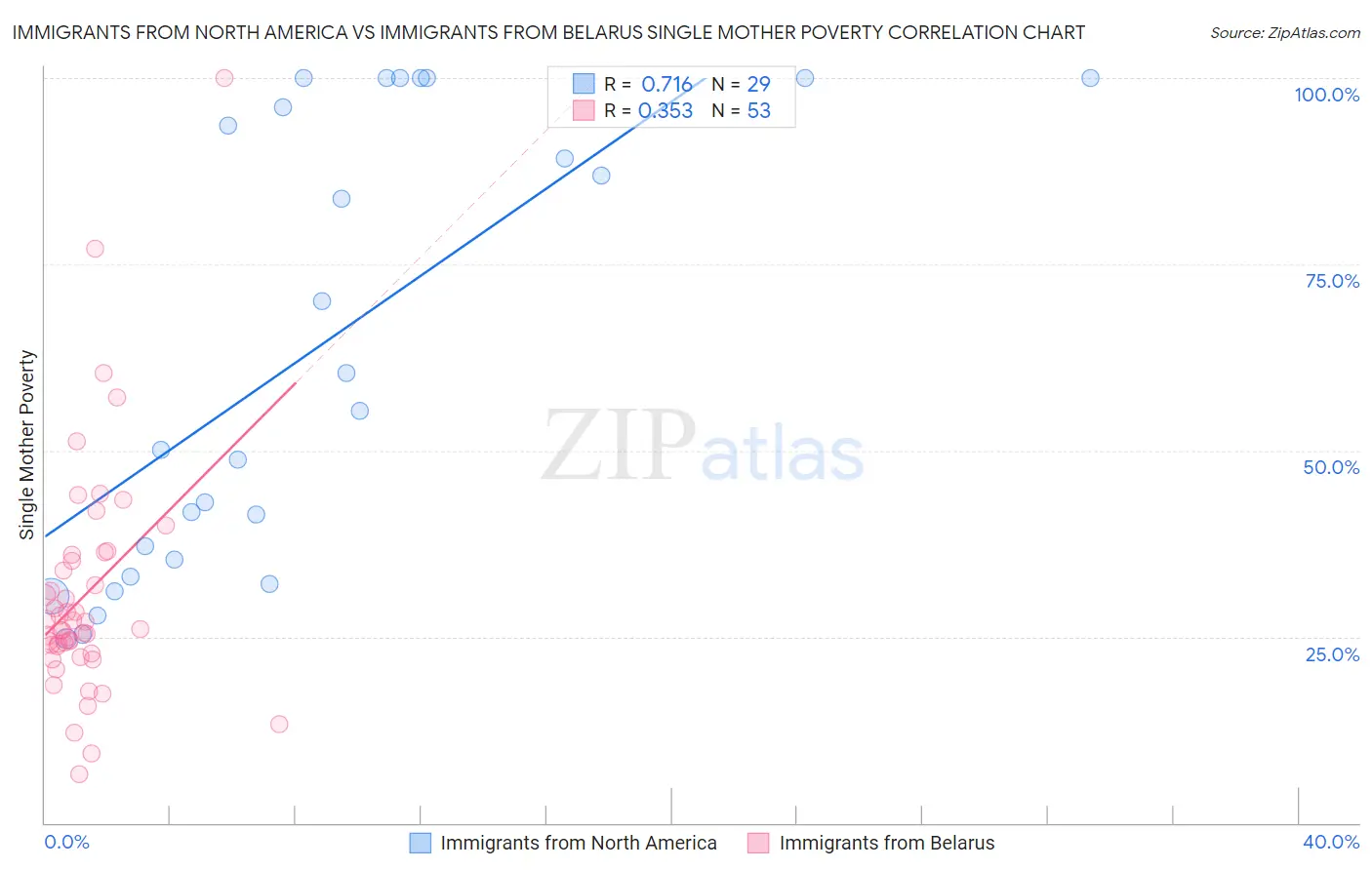 Immigrants from North America vs Immigrants from Belarus Single Mother Poverty