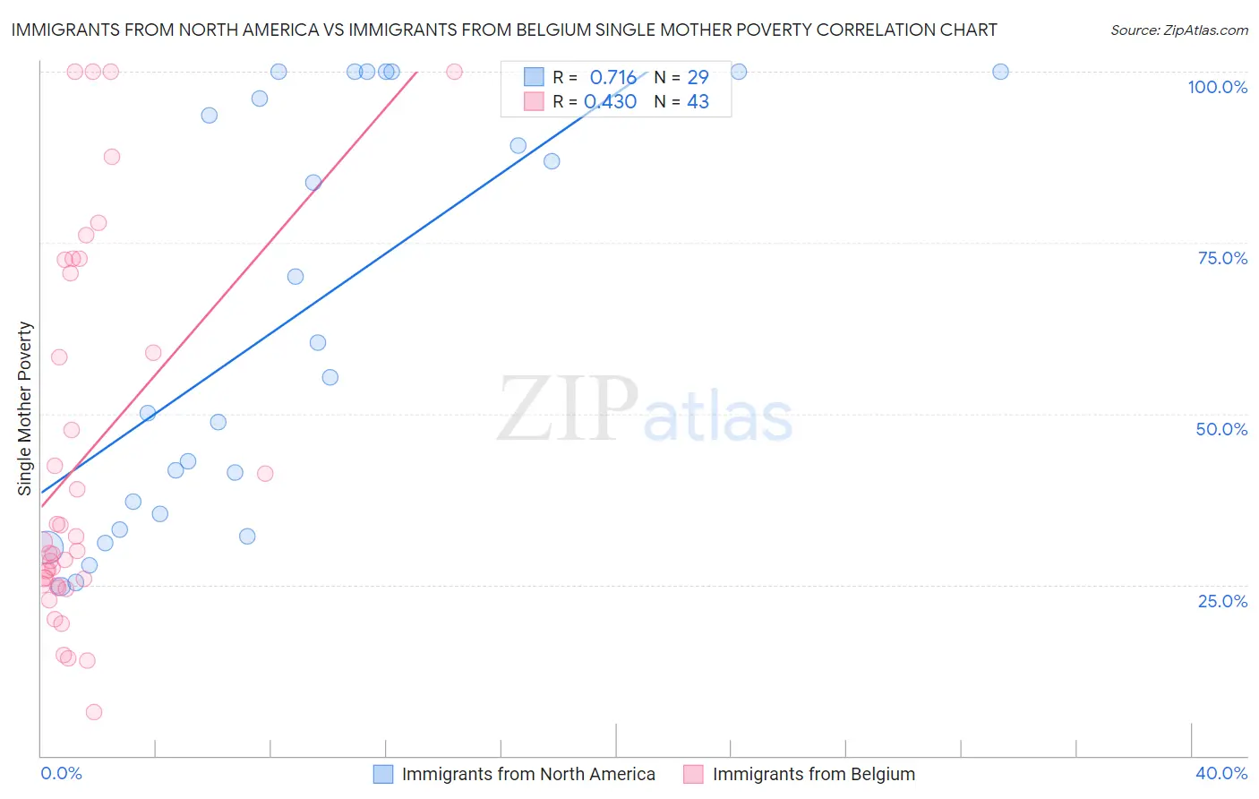 Immigrants from North America vs Immigrants from Belgium Single Mother Poverty