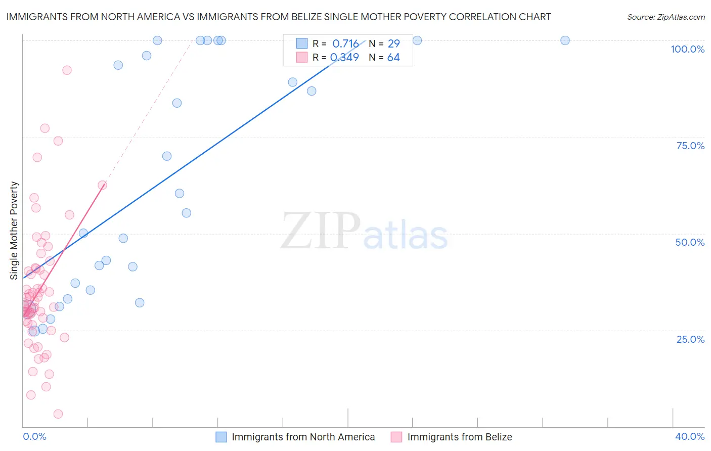 Immigrants from North America vs Immigrants from Belize Single Mother Poverty