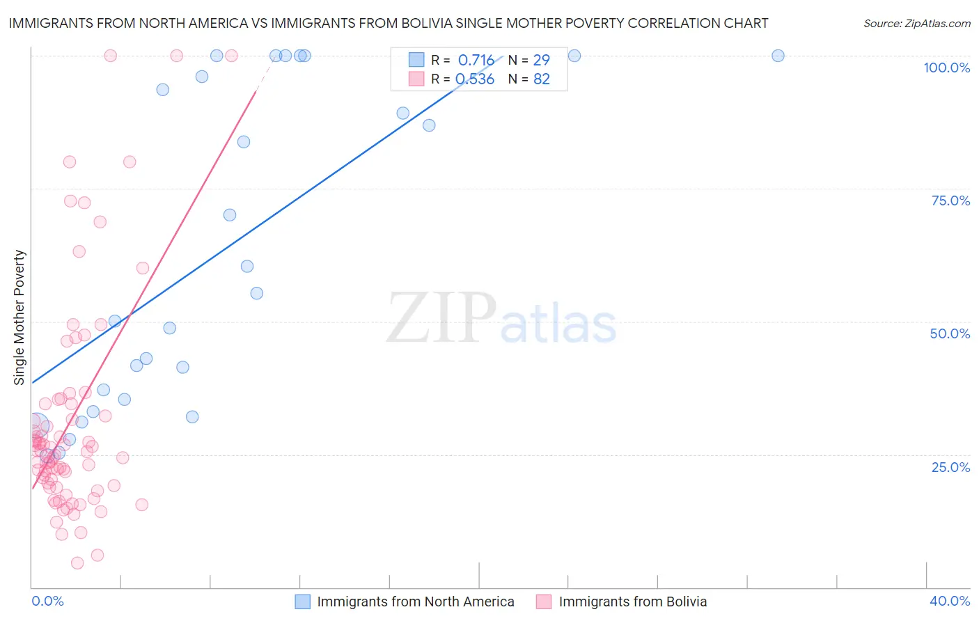 Immigrants from North America vs Immigrants from Bolivia Single Mother Poverty