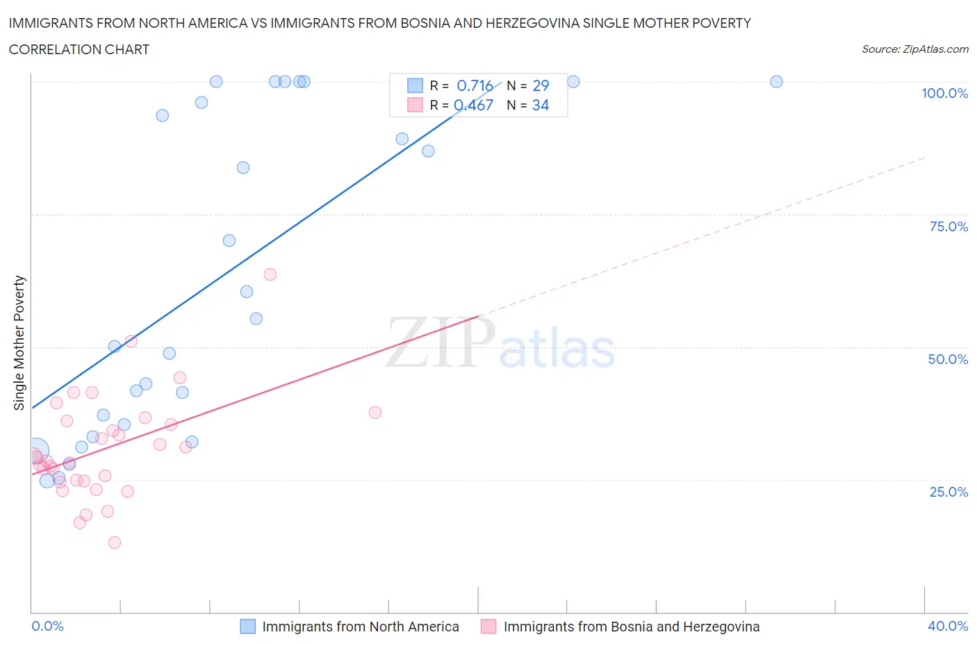 Immigrants from North America vs Immigrants from Bosnia and Herzegovina Single Mother Poverty