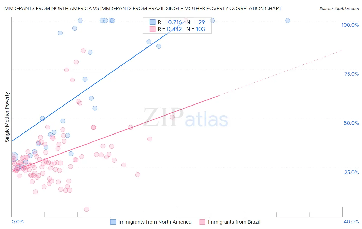 Immigrants from North America vs Immigrants from Brazil Single Mother Poverty