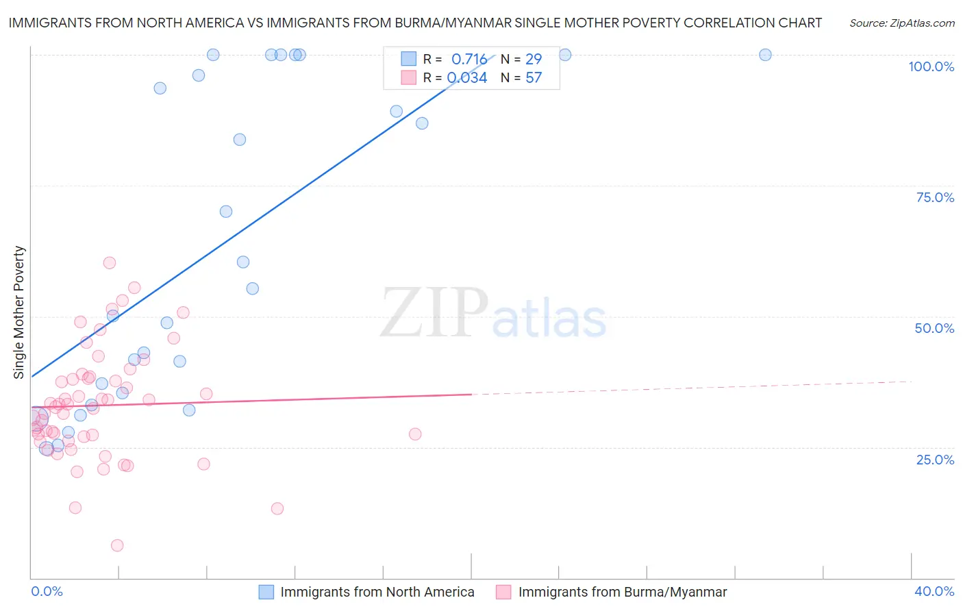 Immigrants from North America vs Immigrants from Burma/Myanmar Single Mother Poverty