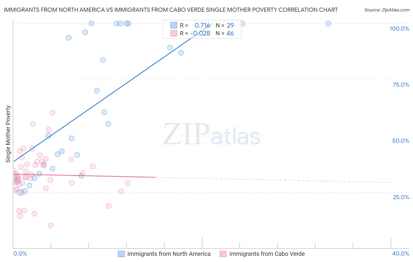 Immigrants from North America vs Immigrants from Cabo Verde Single Mother Poverty