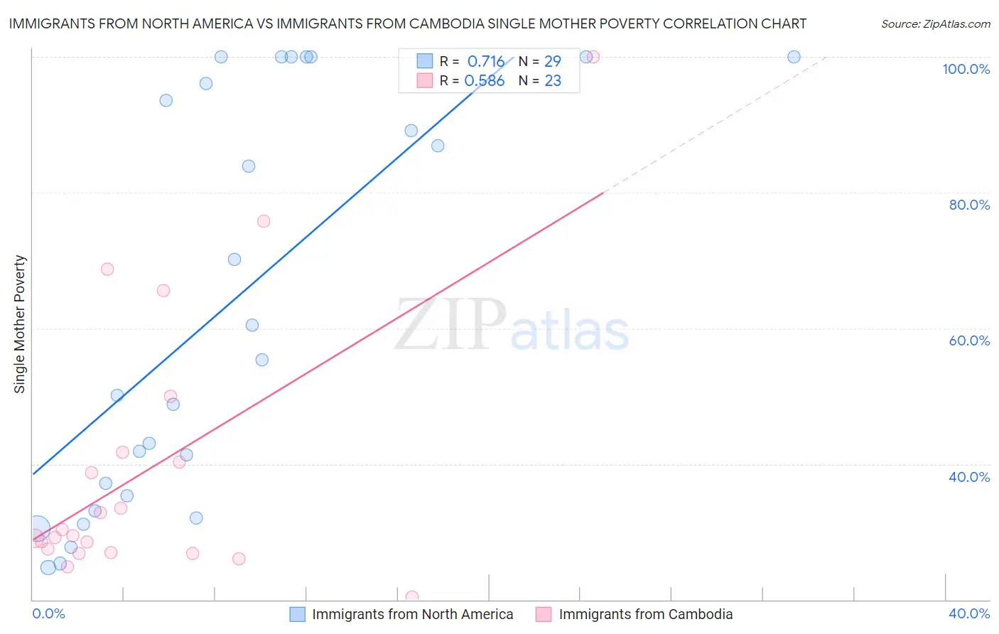 Immigrants from North America vs Immigrants from Cambodia Single Mother Poverty