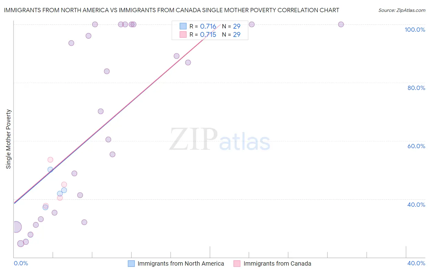 Immigrants from North America vs Immigrants from Canada Single Mother Poverty