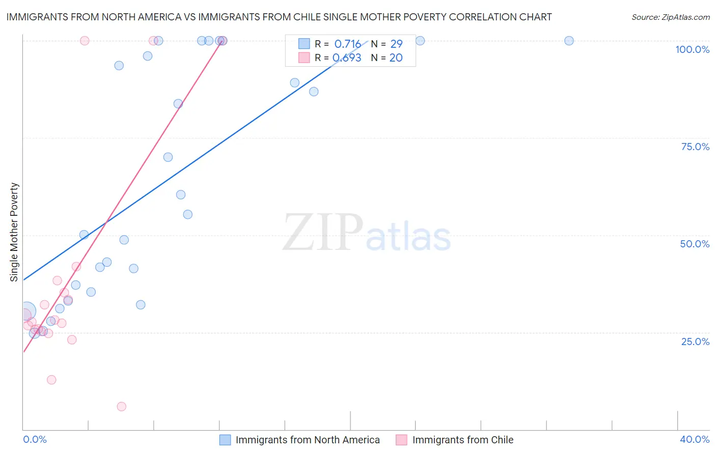 Immigrants from North America vs Immigrants from Chile Single Mother Poverty