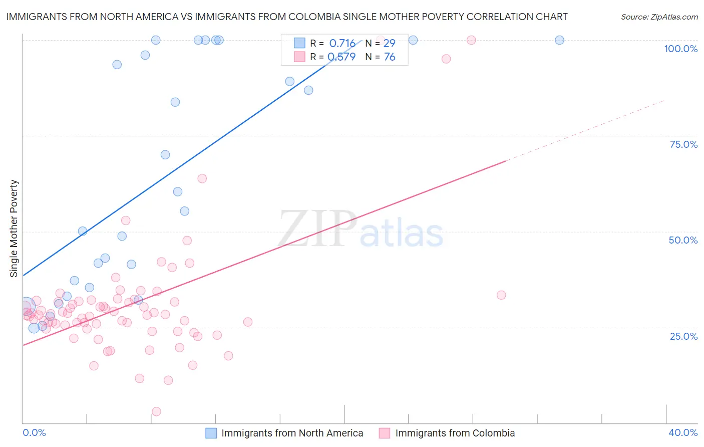 Immigrants from North America vs Immigrants from Colombia Single Mother Poverty