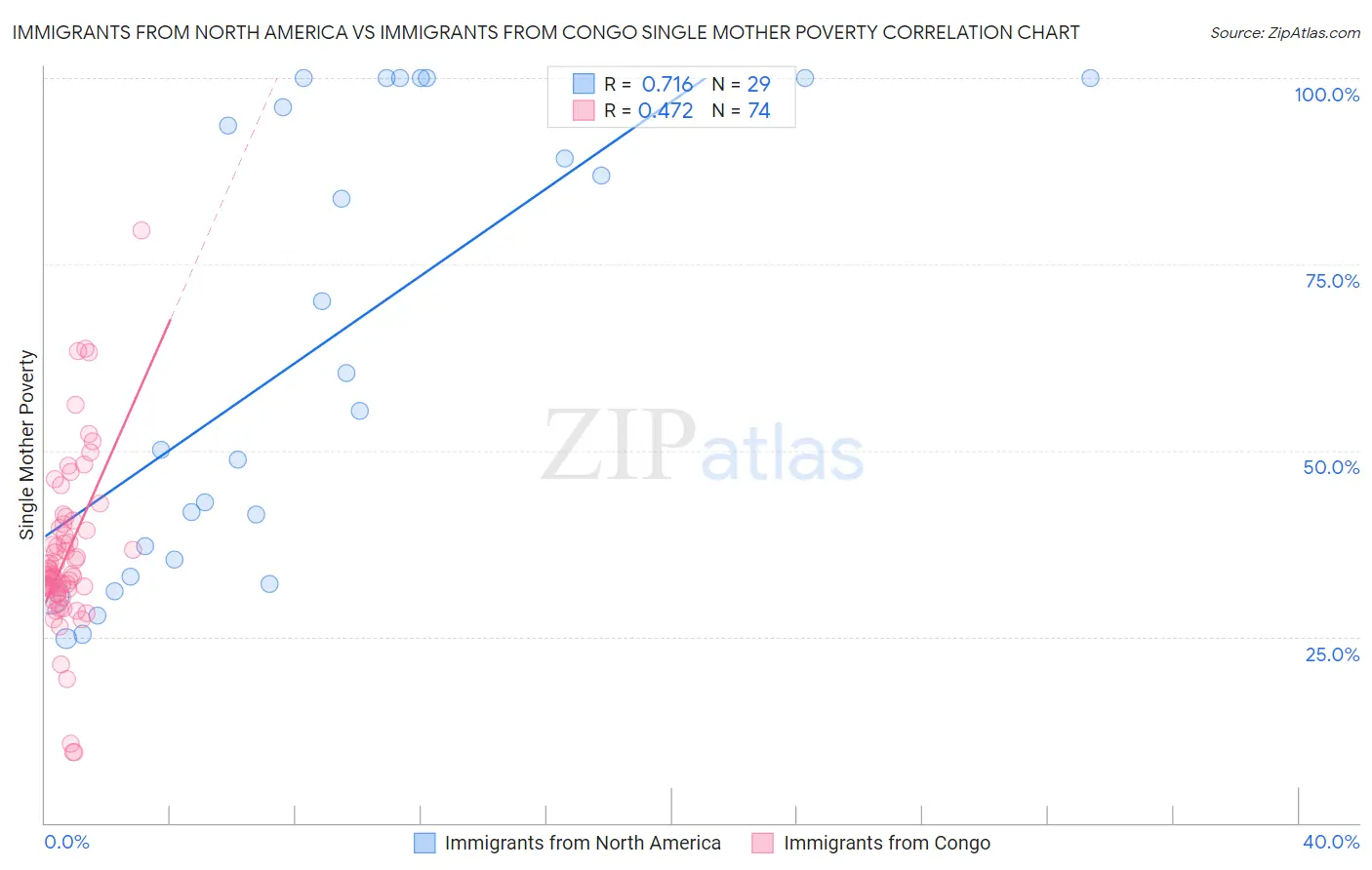 Immigrants from North America vs Immigrants from Congo Single Mother Poverty