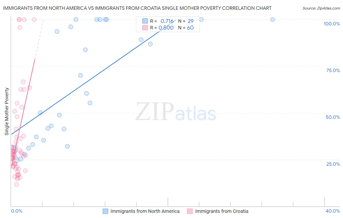 Immigrants from North America vs Immigrants from Croatia Single Mother Poverty