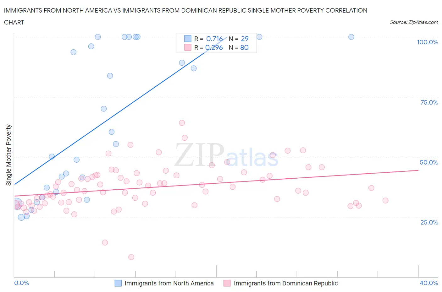 Immigrants from North America vs Immigrants from Dominican Republic Single Mother Poverty