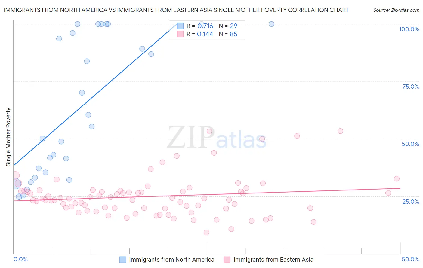 Immigrants from North America vs Immigrants from Eastern Asia Single Mother Poverty