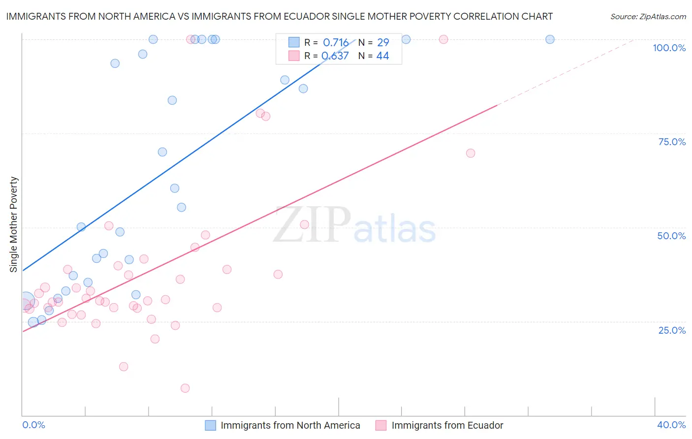 Immigrants from North America vs Immigrants from Ecuador Single Mother Poverty