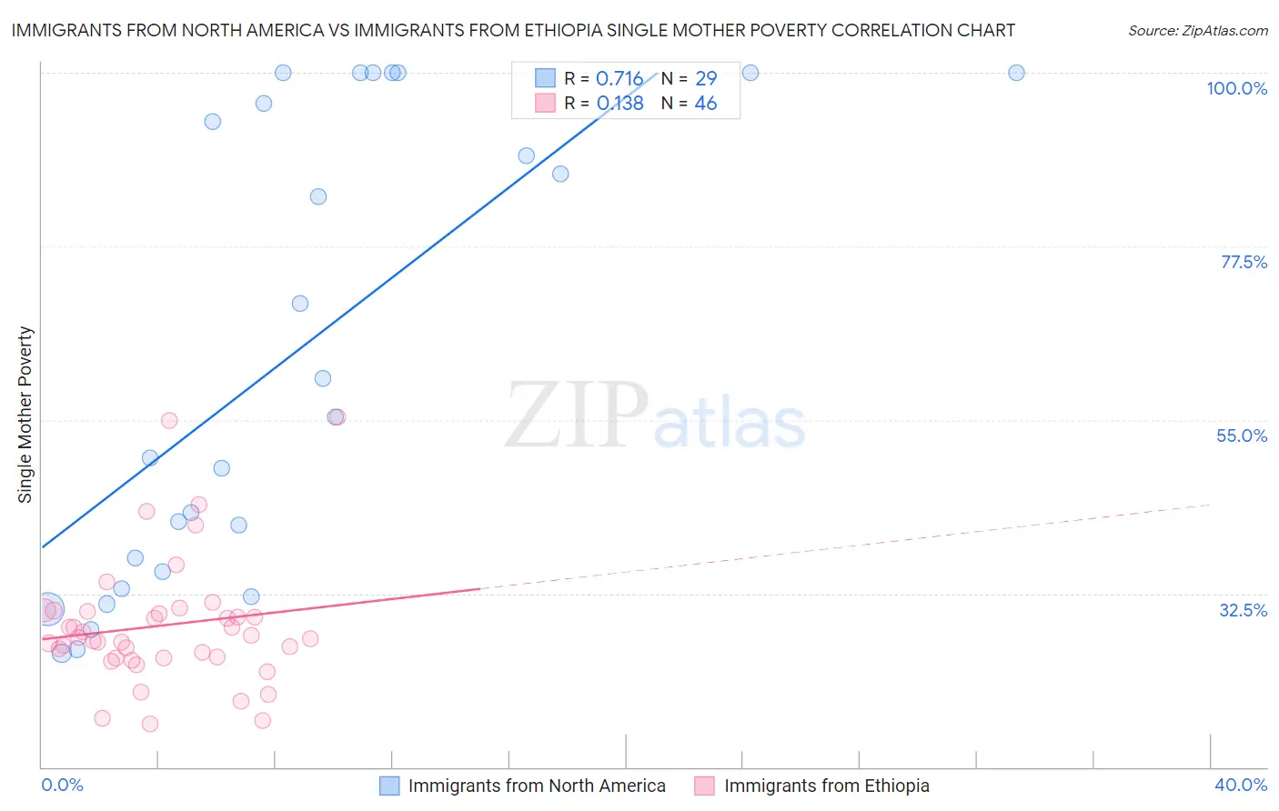 Immigrants from North America vs Immigrants from Ethiopia Single Mother Poverty