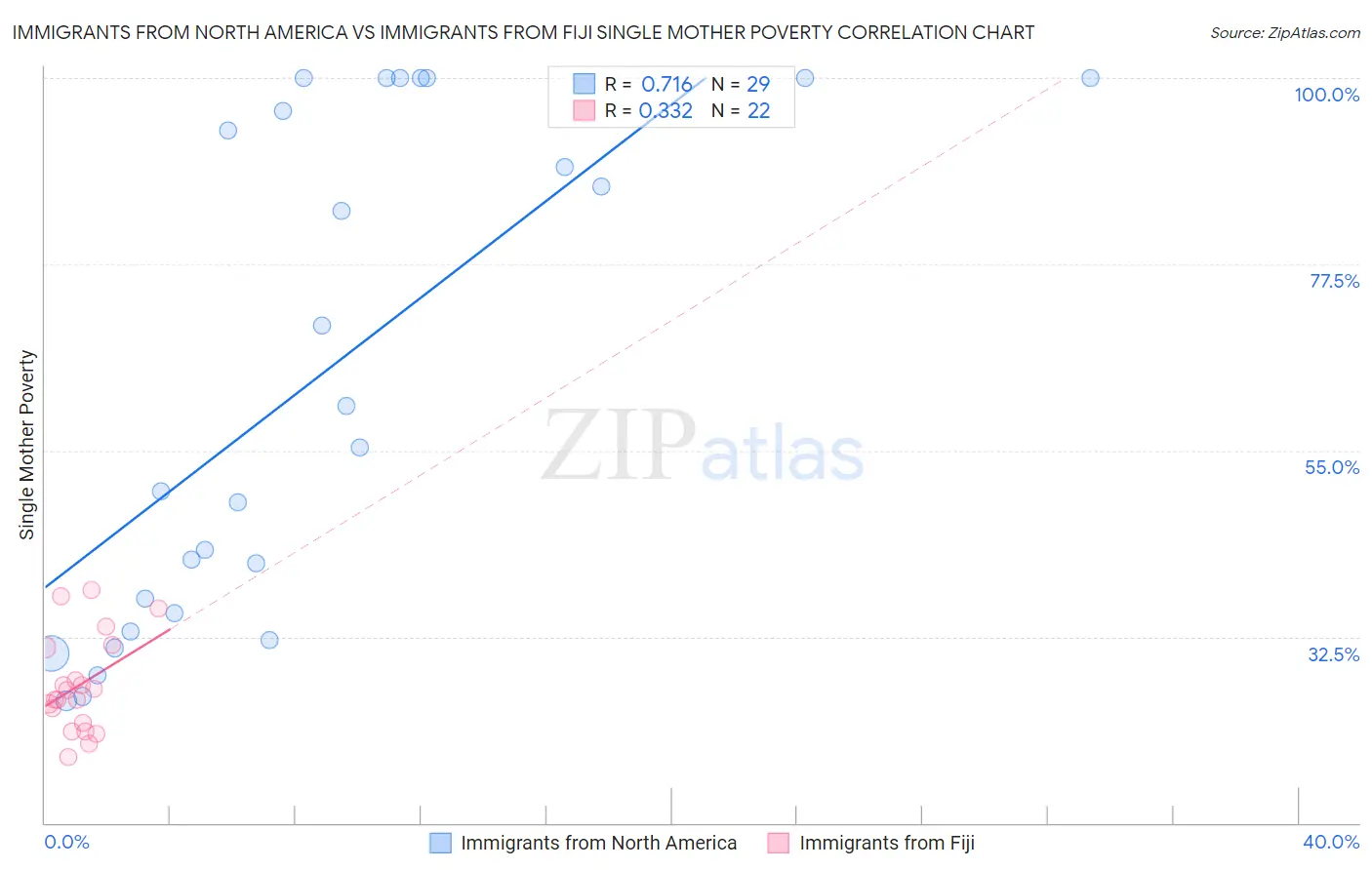 Immigrants from North America vs Immigrants from Fiji Single Mother Poverty