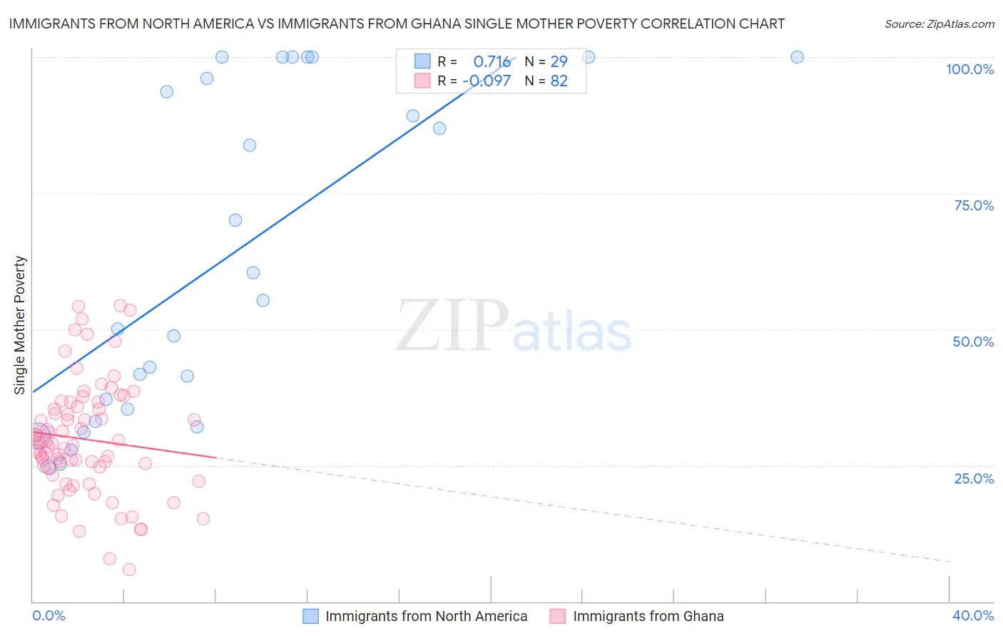 Immigrants from North America vs Immigrants from Ghana Single Mother Poverty