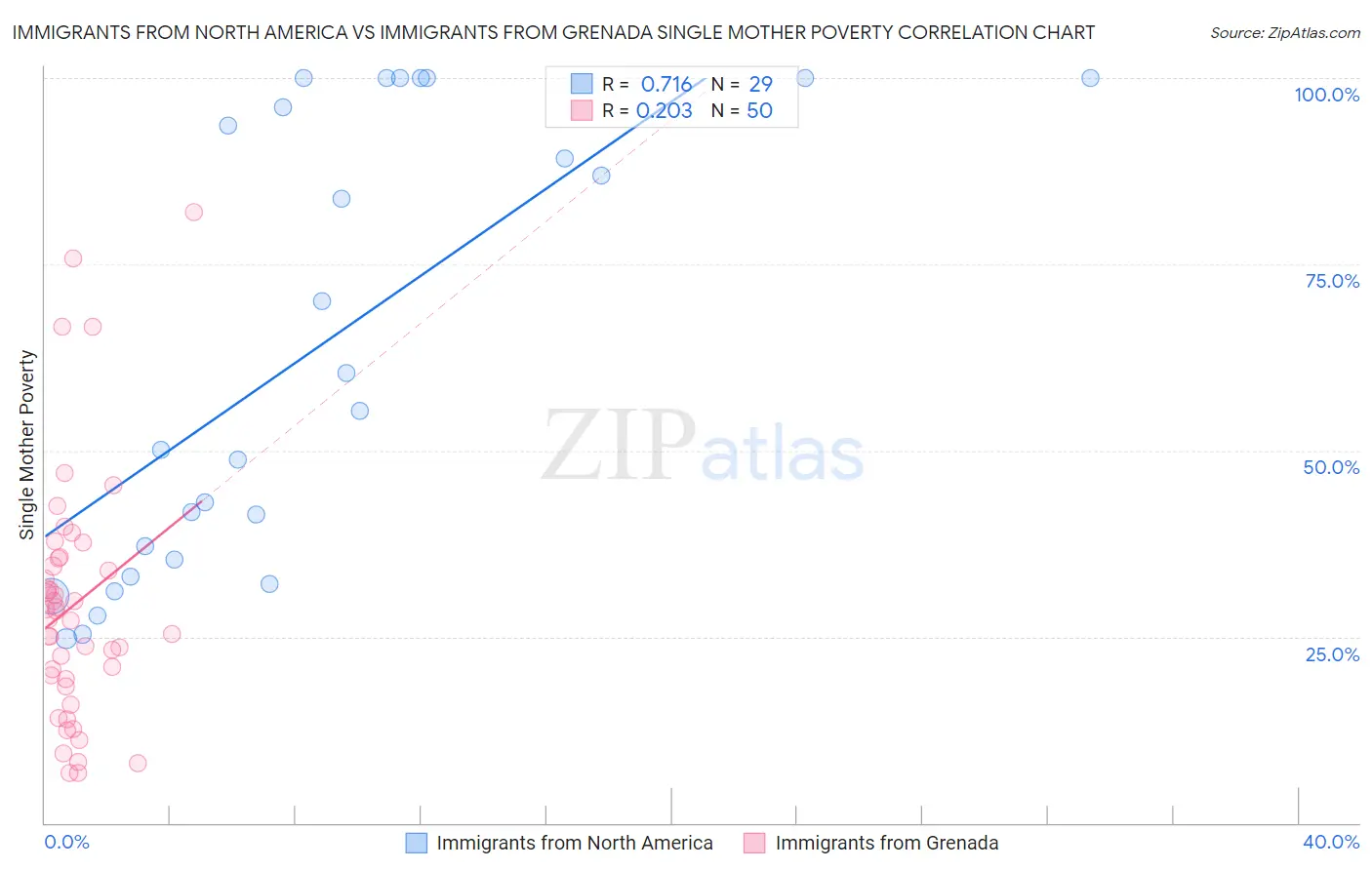 Immigrants from North America vs Immigrants from Grenada Single Mother Poverty