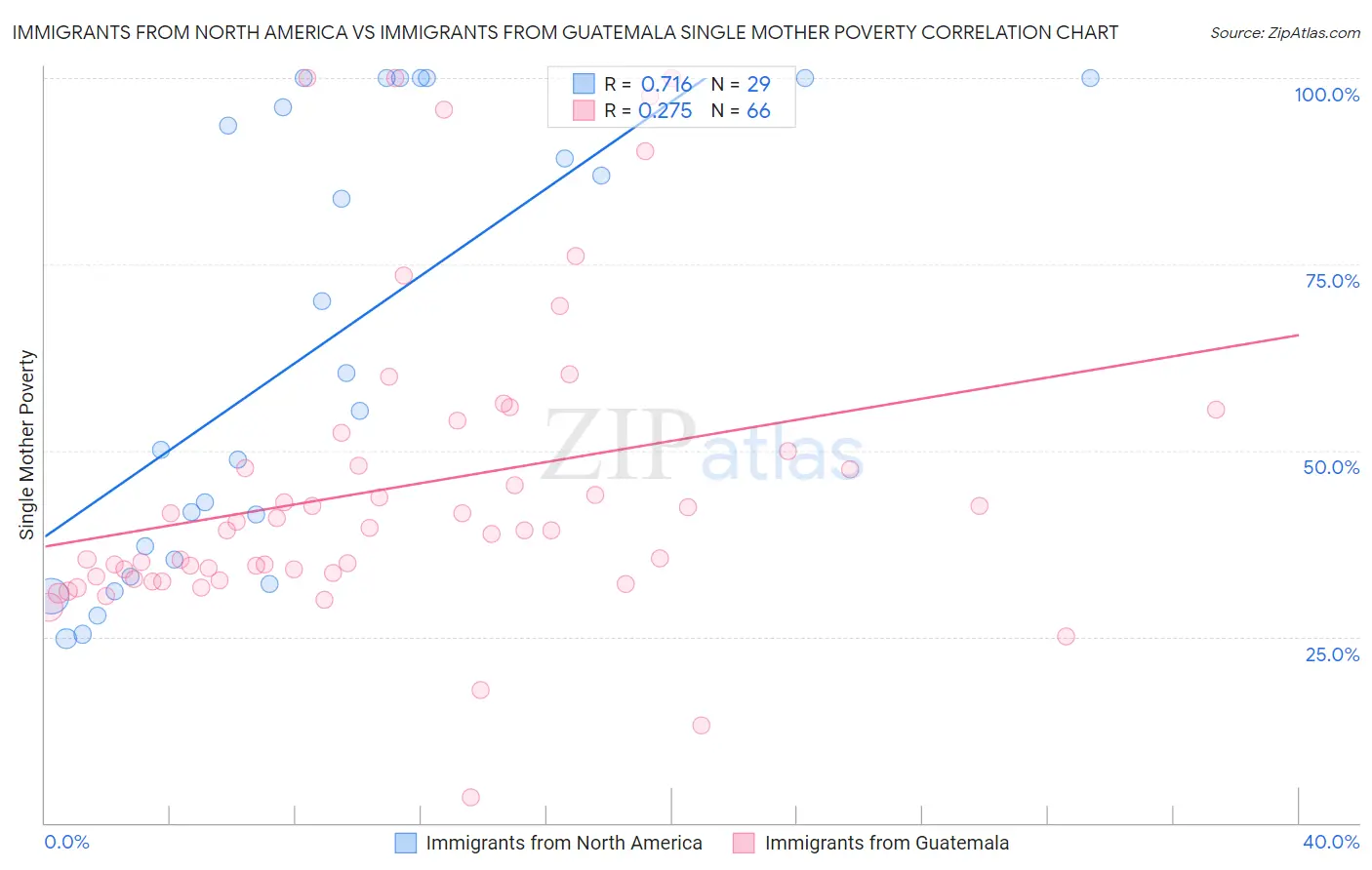 Immigrants from North America vs Immigrants from Guatemala Single Mother Poverty