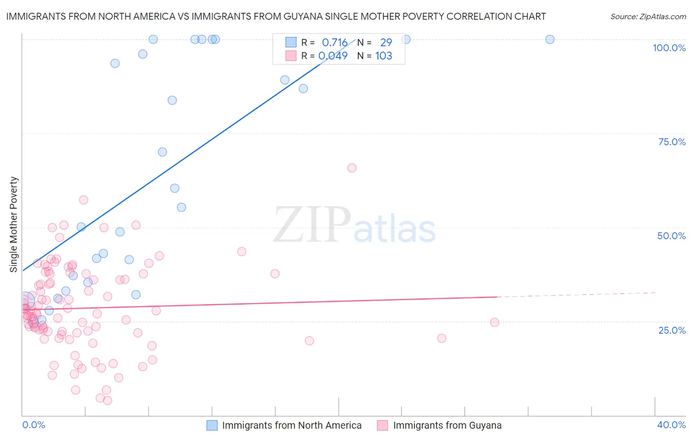 Immigrants from North America vs Immigrants from Guyana Single Mother Poverty