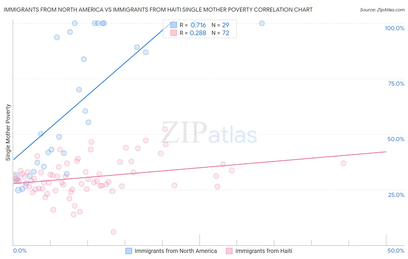 Immigrants from North America vs Immigrants from Haiti Single Mother Poverty