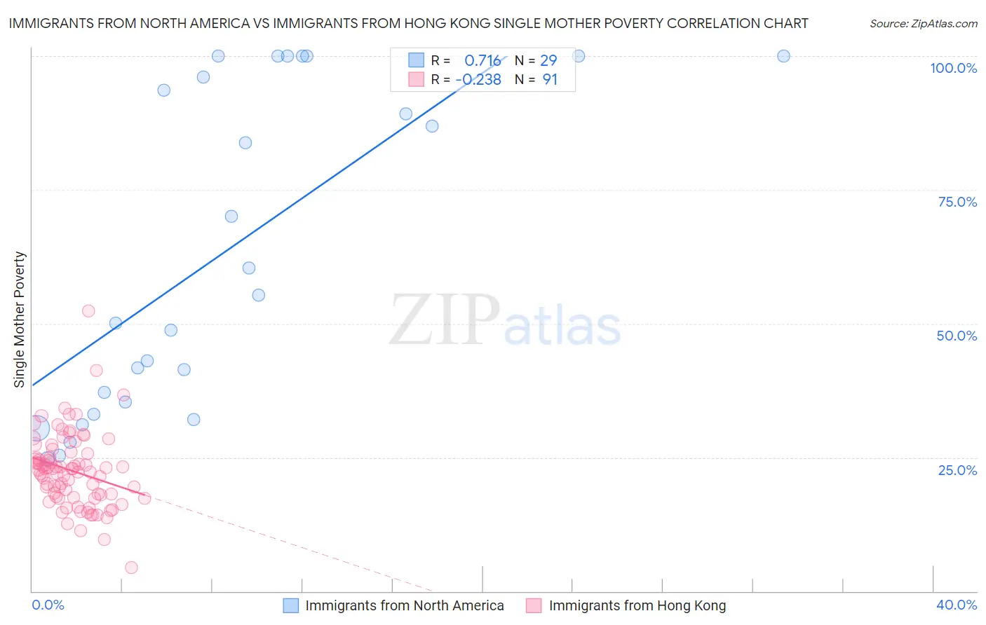 Immigrants from North America vs Immigrants from Hong Kong Single Mother Poverty