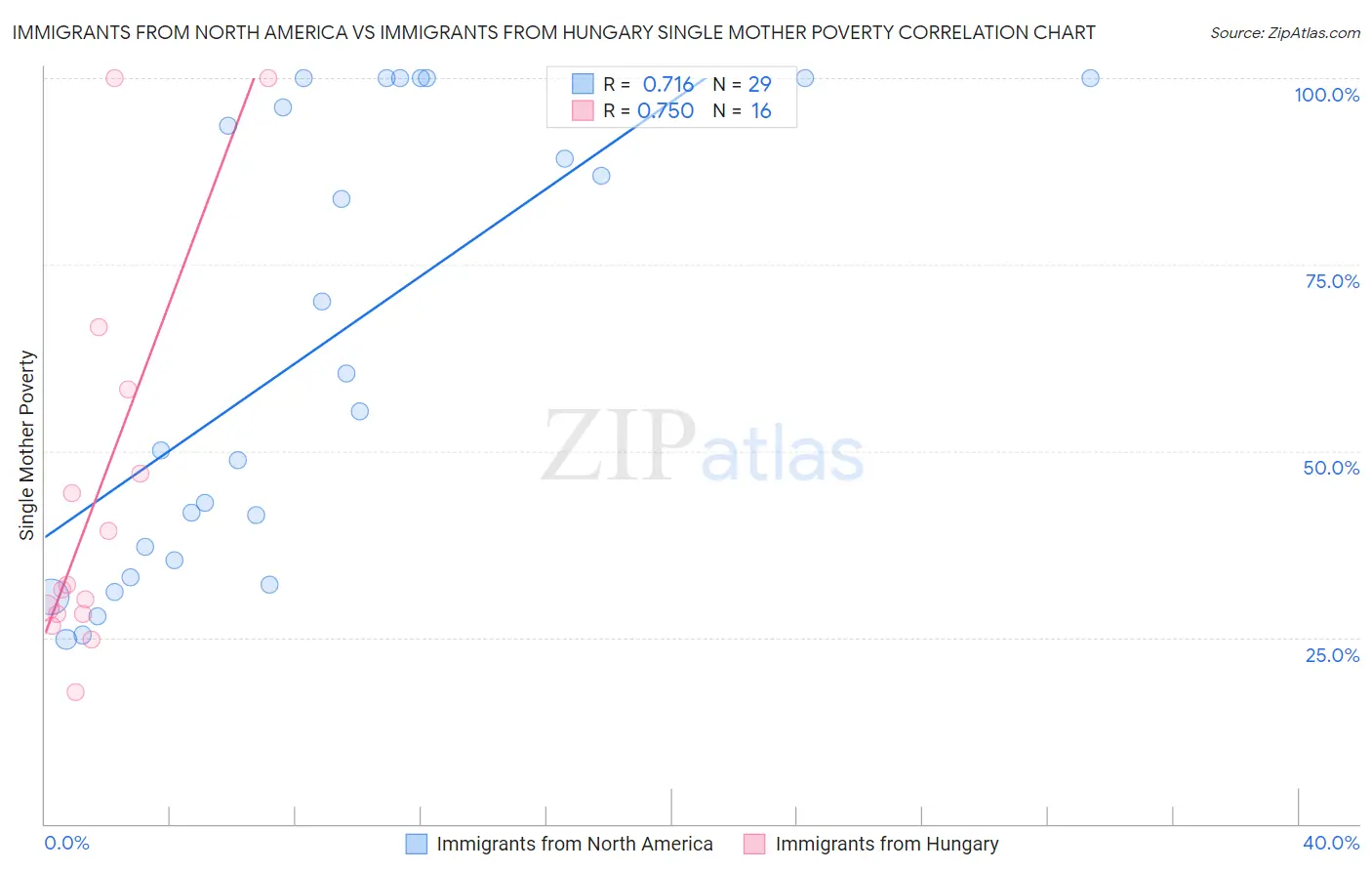 Immigrants from North America vs Immigrants from Hungary Single Mother Poverty