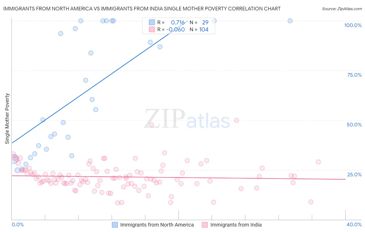 Immigrants from North America vs Immigrants from India Single Mother Poverty