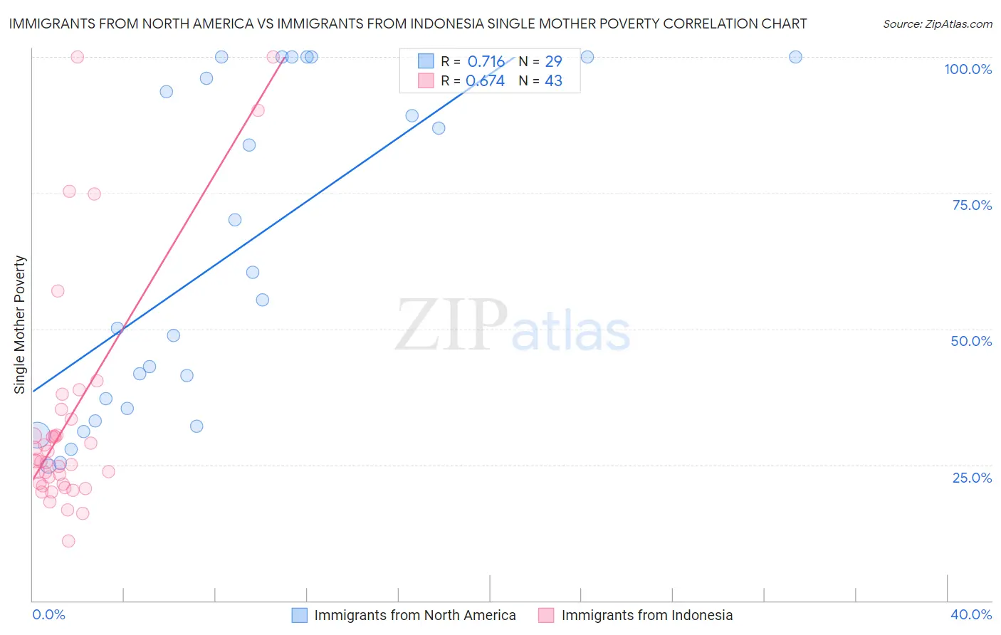 Immigrants from North America vs Immigrants from Indonesia Single Mother Poverty