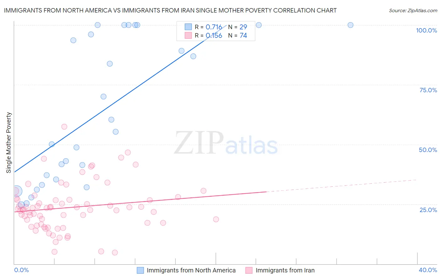 Immigrants from North America vs Immigrants from Iran Single Mother Poverty